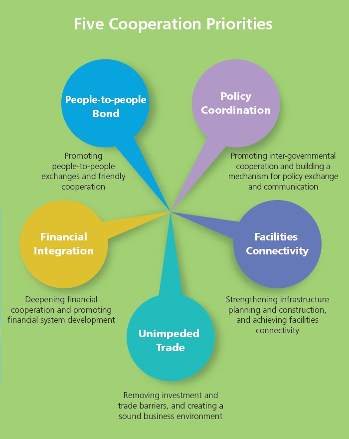 Five Cooperation Priorities: Policy Coordination, Facilities Connectivity, Unimpeded Trade, Financial Integration, People-to-people Bond